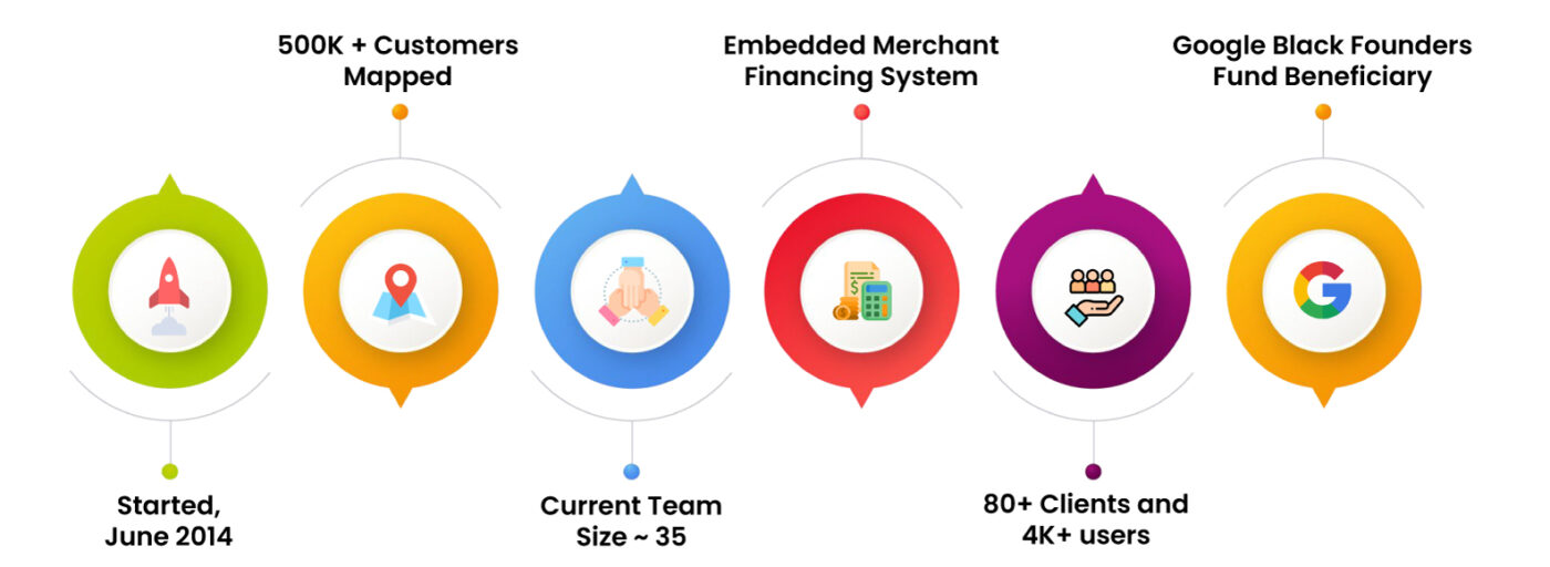 Key Milestones